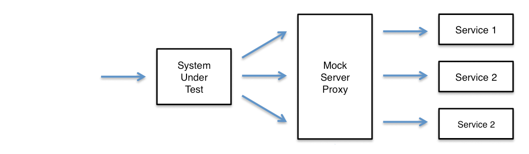 Recording service requests with MockServer Proxy